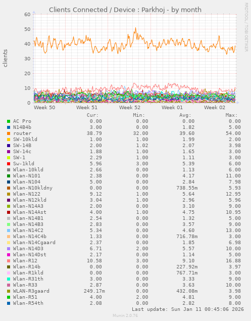 Clients Connected / Device : Parkhoj