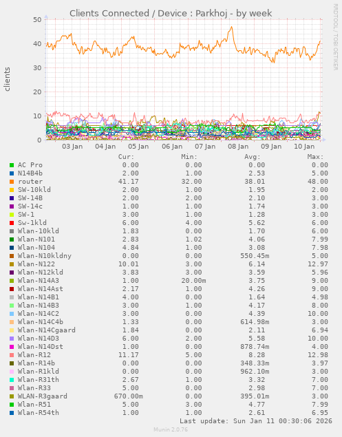 Clients Connected / Device : Parkhoj