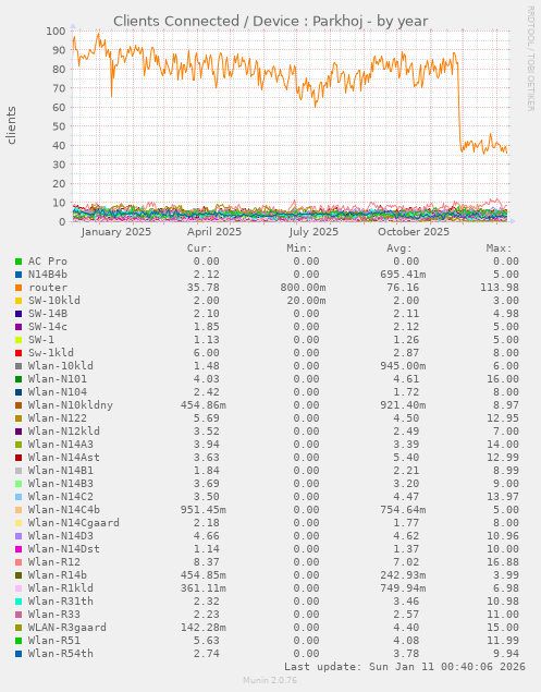 Clients Connected / Device : Parkhoj
