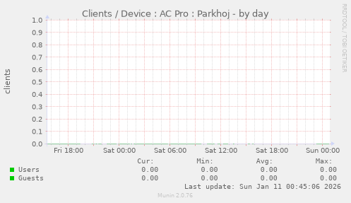 Clients / Device : AC Pro : Parkhoj