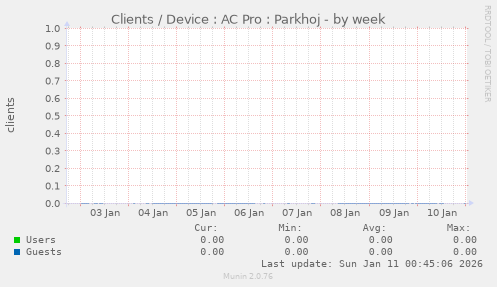 Clients / Device : AC Pro : Parkhoj