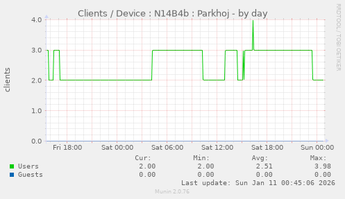Clients / Device : N14B4b : Parkhoj