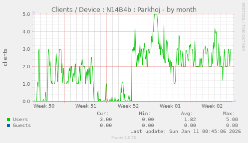 Clients / Device : N14B4b : Parkhoj