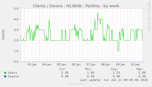 Clients / Device : N14B4b : Parkhoj