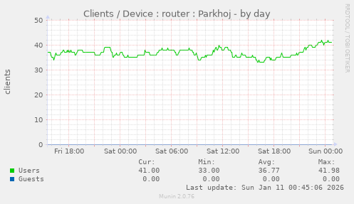 Clients / Device : router : Parkhoj