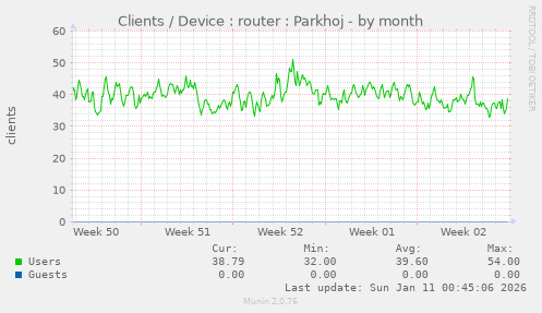 Clients / Device : router : Parkhoj