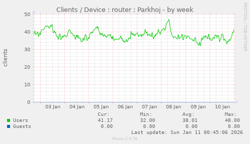 Clients / Device : router : Parkhoj