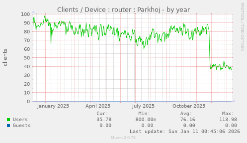 Clients / Device : router : Parkhoj