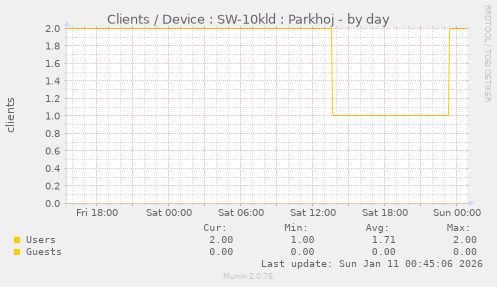 Clients / Device : SW-10kld : Parkhoj