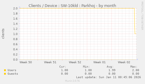 Clients / Device : SW-10kld : Parkhoj