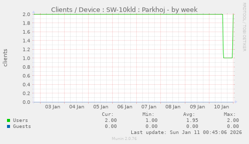 Clients / Device : SW-10kld : Parkhoj