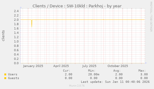 Clients / Device : SW-10kld : Parkhoj
