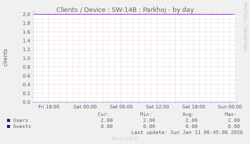 Clients / Device : SW-14B : Parkhoj