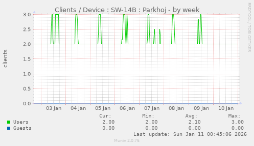 Clients / Device : SW-14B : Parkhoj