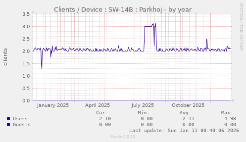 Clients / Device : SW-14B : Parkhoj