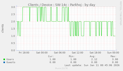 Clients / Device : SW-14c : Parkhoj