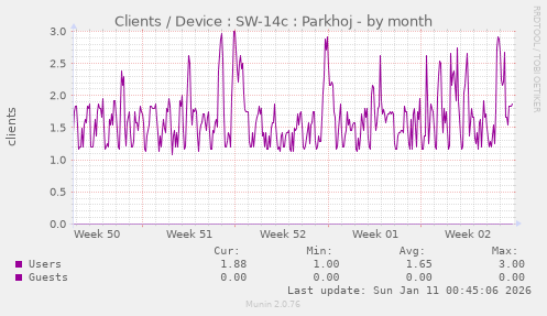 Clients / Device : SW-14c : Parkhoj