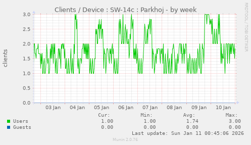 Clients / Device : SW-14c : Parkhoj