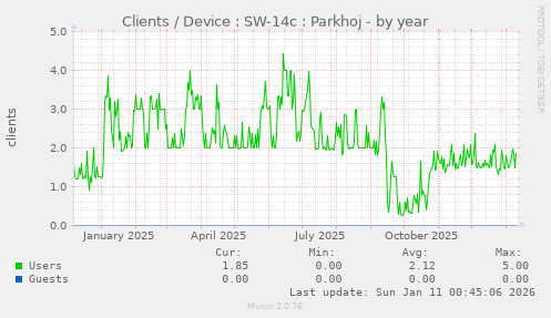 Clients / Device : SW-14c : Parkhoj