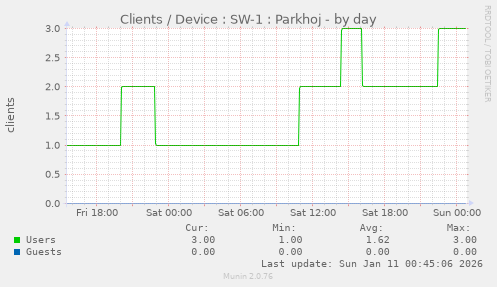 Clients / Device : SW-1 : Parkhoj