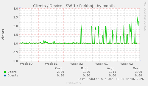 Clients / Device : SW-1 : Parkhoj