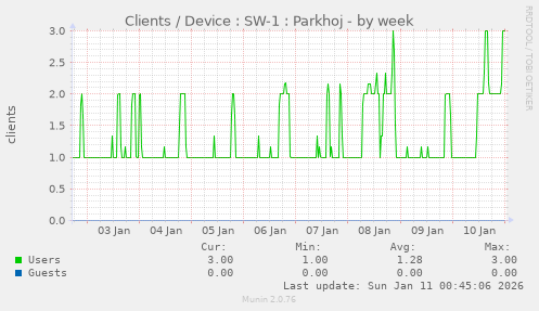 Clients / Device : SW-1 : Parkhoj