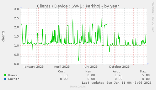 Clients / Device : SW-1 : Parkhoj