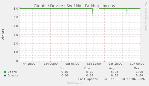 Clients / Device : Sw-1kld : Parkhoj