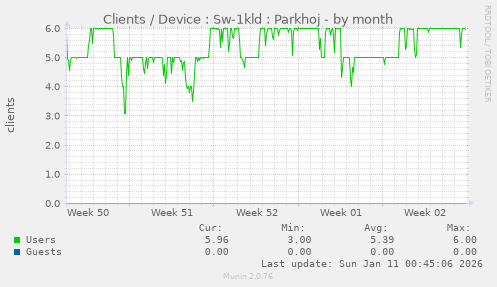 Clients / Device : Sw-1kld : Parkhoj