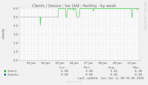 Clients / Device : Sw-1kld : Parkhoj