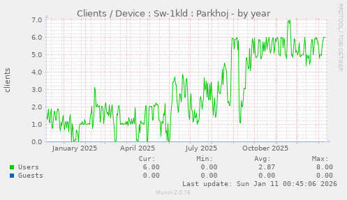 Clients / Device : Sw-1kld : Parkhoj