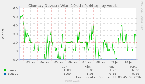 Clients / Device : Wlan-10kld : Parkhoj