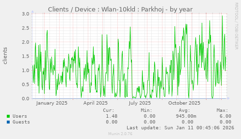 Clients / Device : Wlan-10kld : Parkhoj