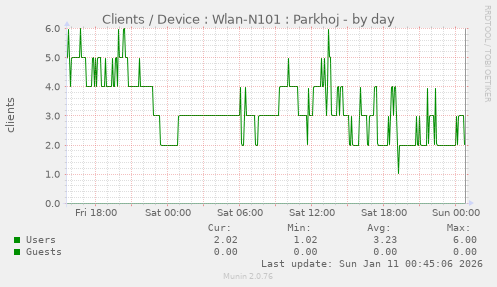 Clients / Device : Wlan-N101 : Parkhoj