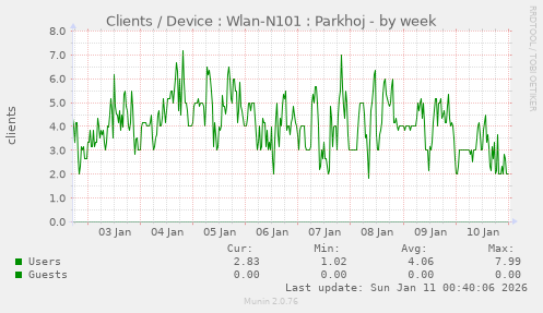 Clients / Device : Wlan-N101 : Parkhoj