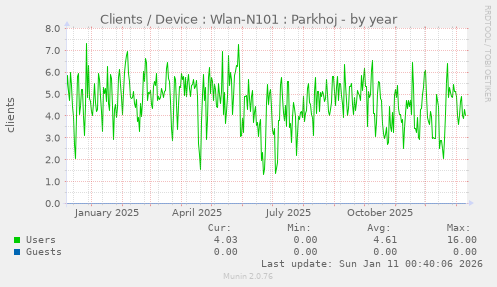 Clients / Device : Wlan-N101 : Parkhoj