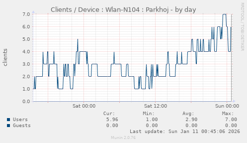 Clients / Device : Wlan-N104 : Parkhoj