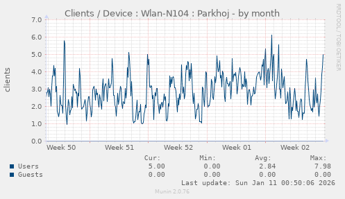Clients / Device : Wlan-N104 : Parkhoj