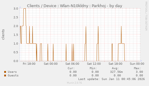 Clients / Device : Wlan-N10kldny : Parkhoj