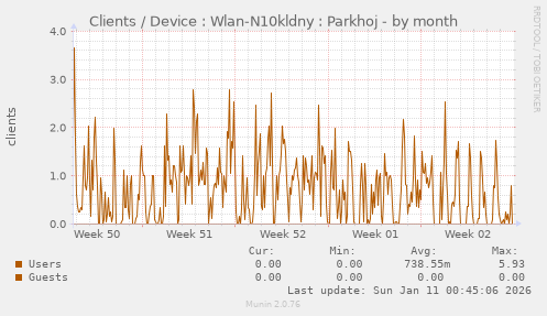 Clients / Device : Wlan-N10kldny : Parkhoj