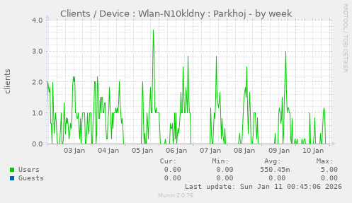 Clients / Device : Wlan-N10kldny : Parkhoj