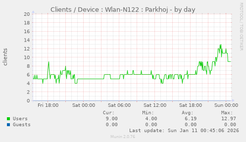 Clients / Device : Wlan-N122 : Parkhoj
