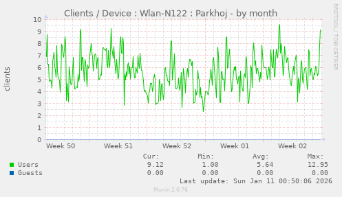 Clients / Device : Wlan-N122 : Parkhoj