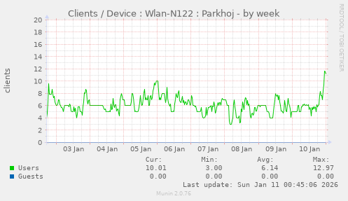 Clients / Device : Wlan-N122 : Parkhoj
