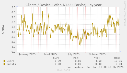 Clients / Device : Wlan-N122 : Parkhoj