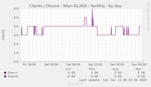 Clients / Device : Wlan-N12kld : Parkhoj