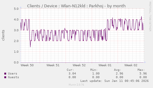 Clients / Device : Wlan-N12kld : Parkhoj