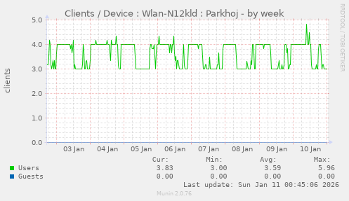 Clients / Device : Wlan-N12kld : Parkhoj