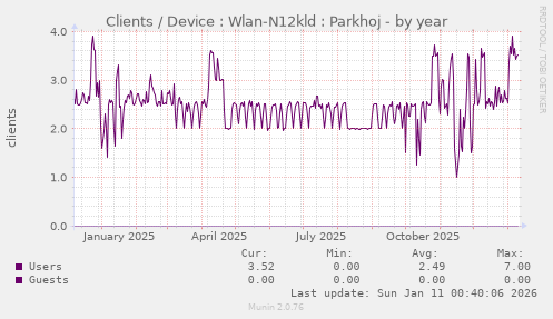 Clients / Device : Wlan-N12kld : Parkhoj