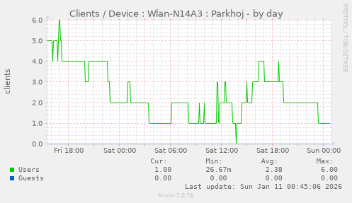 Clients / Device : Wlan-N14A3 : Parkhoj
